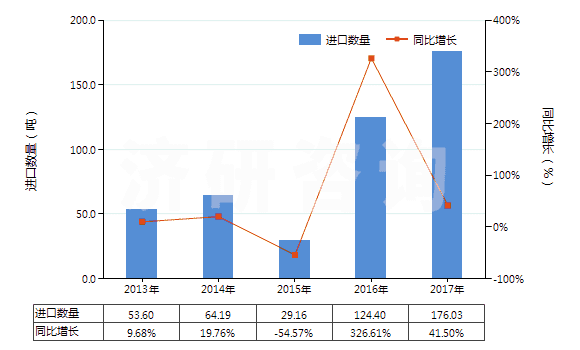 2013-2017年中國(guó)鎢粉(HS81011000)進(jìn)口量及增速統(tǒng)計(jì)